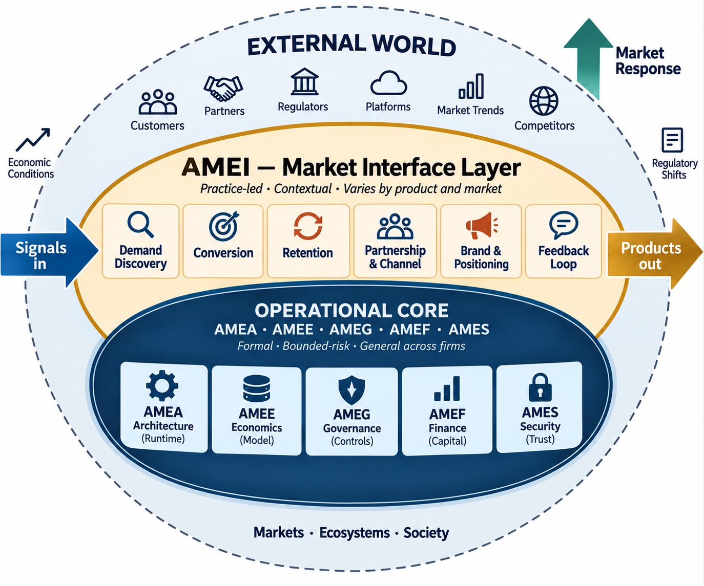 Diagram showing the AMEI Market Interface Layer as an outer ring — Demand Discovery, Conversion, Retention, Partnership and Channel, Brand and Positioning, and Feedback Loop — containing the formal operational core of AMEA, AMEE, AMEG, AMEF, and AMES