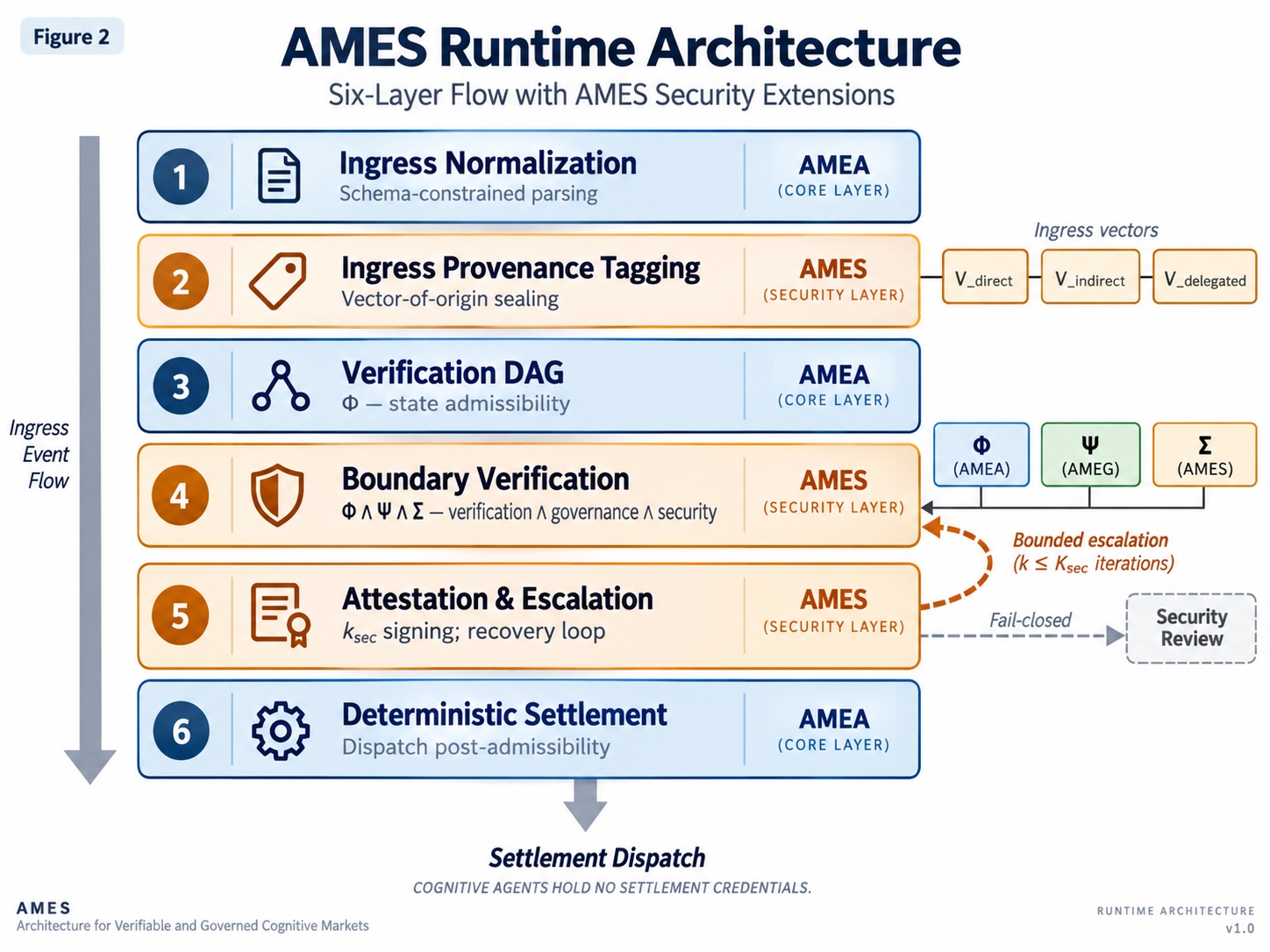 AMES runtime architecture: a six-layer flow extending the core architecture with ingress provenance tagging, boundary verification, and attestation/escalation before deterministic settlement