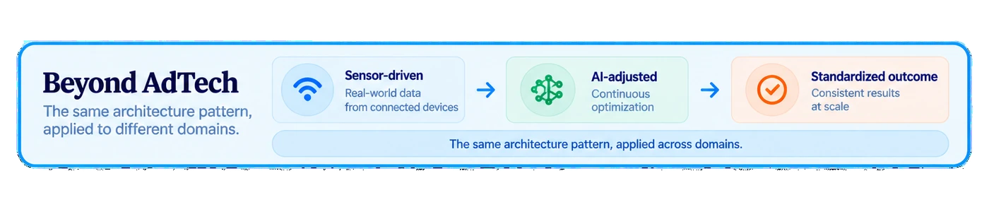 Beyond AdTech — sensor-driven, AI-adjusted, standardized outcome. The same architecture pattern, applied across domains.