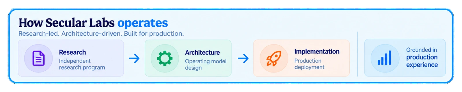 How Secular Labs operates — Research (independent research program), Architecture (operating model design), Implementation (production deployment). Grounded in production experience.