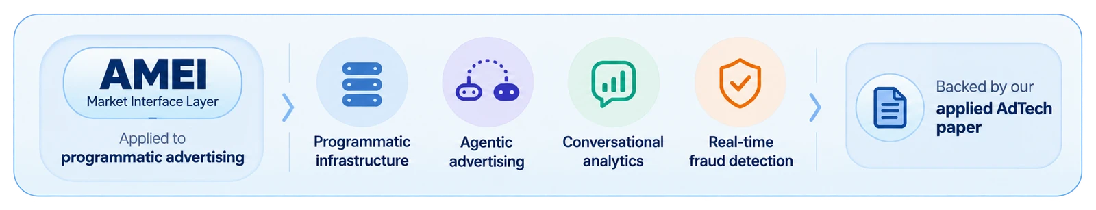 The AMEI framework applied to programmatic advertising — backed by our applied AdTech paper