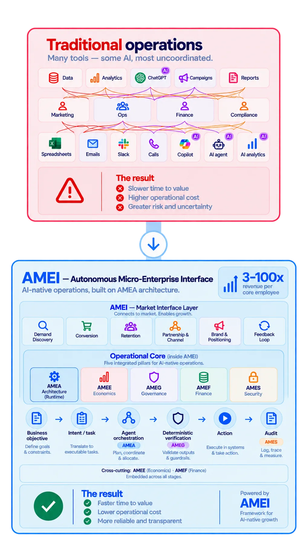 Traditional operations: many disconnected tools and ad hoc AI, resulting in slower time to value, higher operational cost, and greater risk. AMEI (Autonomous Micro-Enterprise Interface): the Market Interface Layer — demand discovery, conversion, retention, partnership and channel, brand and positioning, feedback loop — wrapping the Operational Core's five pillars (AMEA architecture, AMEE economics, AMEG governance, AMEF finance, AMES security), producing 3–100x revenue per core employee through faster time to value, lower operational cost, and more reliable, transparent operations.