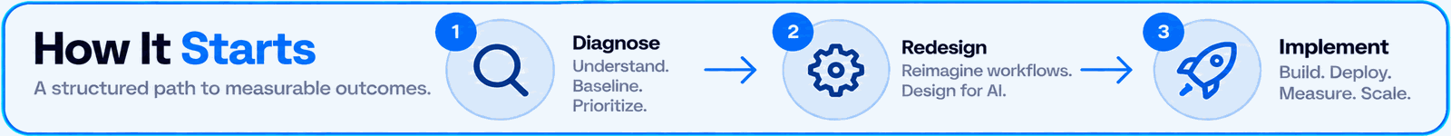 How it starts: a structured path to measurable outcomes — 1. Diagnose, 2. Redesign, 3. Implement