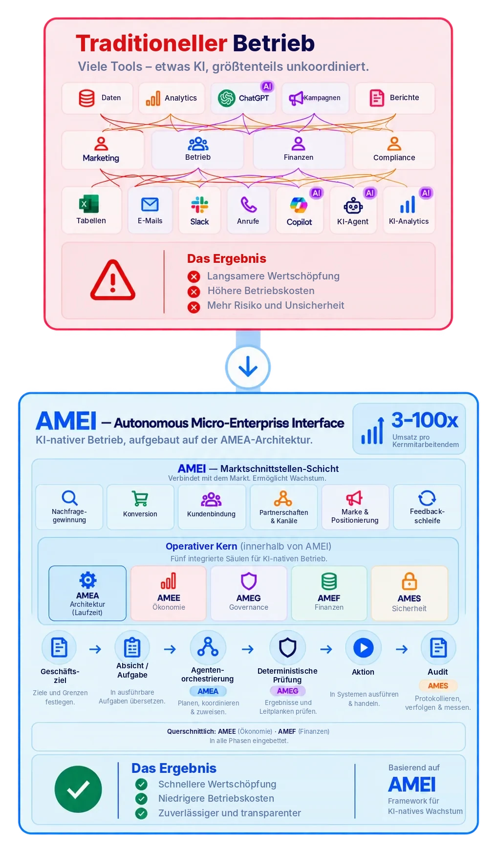 Traditioneller Betrieb: viele unverbundene Tools und KI nach Bedarf, mit der Folge langsamerer Wertschöpfung, höherer Betriebskosten und größerer Risiken. AMEI (Autonomous Micro-Enterprise Interface): die Marktschnittstellen-Schicht – Nachfragegewinnung, Konversion, Kundenbindung, Partnerschaften und Kanäle, Marke und Positionierung, Feedbackschleife – umschließt die fünf Säulen des operativen Kerns (AMEA Architektur, AMEE Ökonomie, AMEG Governance, AMEF Finanzen, AMES Sicherheit) und ermöglicht das 3- bis 100-Fache an Umsatz pro Kernmitarbeitendem durch schnellere Wertschöpfung, niedrigere Betriebskosten und einen zuverlässigeren, transparenteren Betrieb.