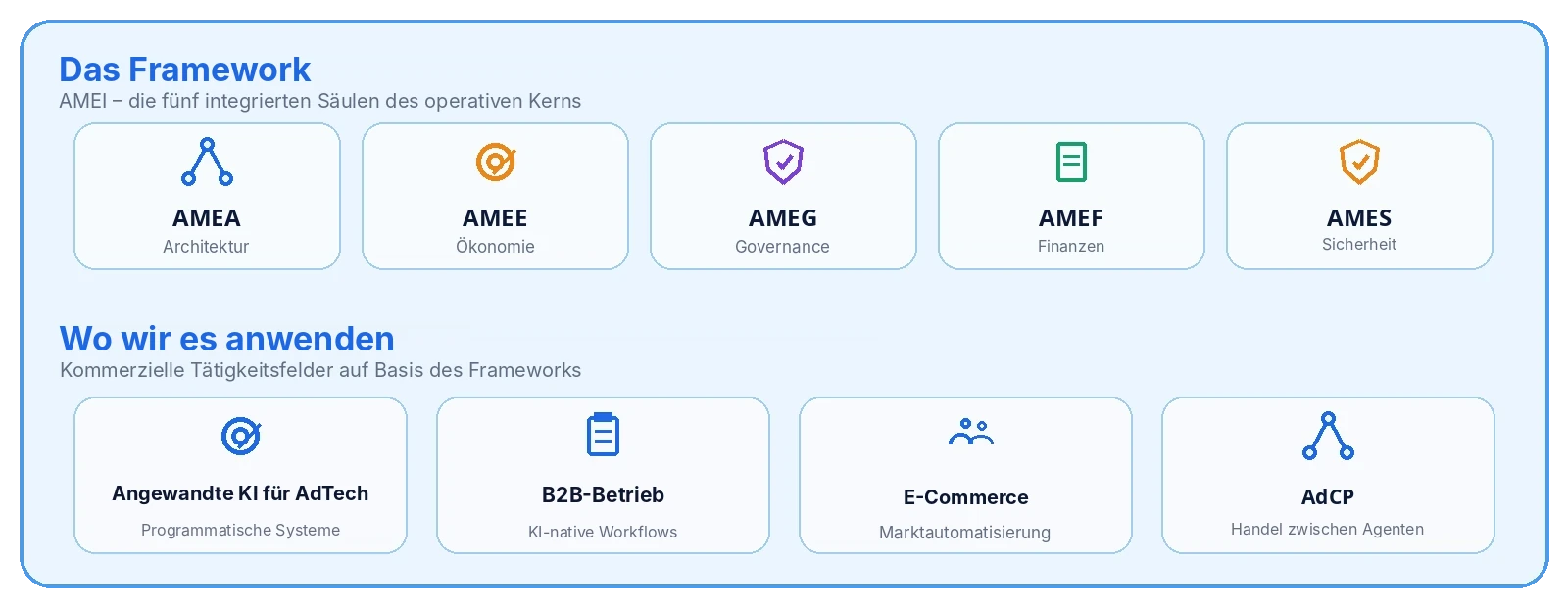 Das Framework: die fünf integrierten Säulen des operativen Kerns von AMEI – AMEA Architektur, AMEE Ökonomie, AMEG Governance, AMEF Finanzen, AMES Sicherheit. Wo wir es anwenden – kommerzielle Tätigkeitsfelder auf Basis des Frameworks: Angewandte KI für AdTech (programmatische Systeme), B2B-Betrieb (KI-native Workflows), E-Commerce (Marktautomatisierung), AdCP (Handel zwischen Agenten)