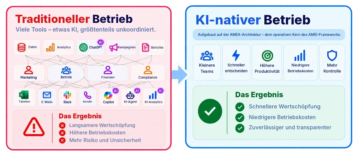 Traditioneller Betrieb: viele Tools, etwas KI, größtenteils unkoordiniert, mit der Folge langsamerer Wertschöpfung, höherer Betriebskosten und größerer Risiken. KI-nativer Betrieb: aufgebaut auf der AMEA-Architektur, dem operativen Kern des AMEI-Frameworks – kleinere Teams, schnellere Entscheidungen, höhere Produktivität, niedrigere Betriebskosten und mehr Kontrolle, mit der Folge schnellerer Wertschöpfung, niedrigerer Betriebskosten und eines zuverlässigeren, transparenteren Betriebs