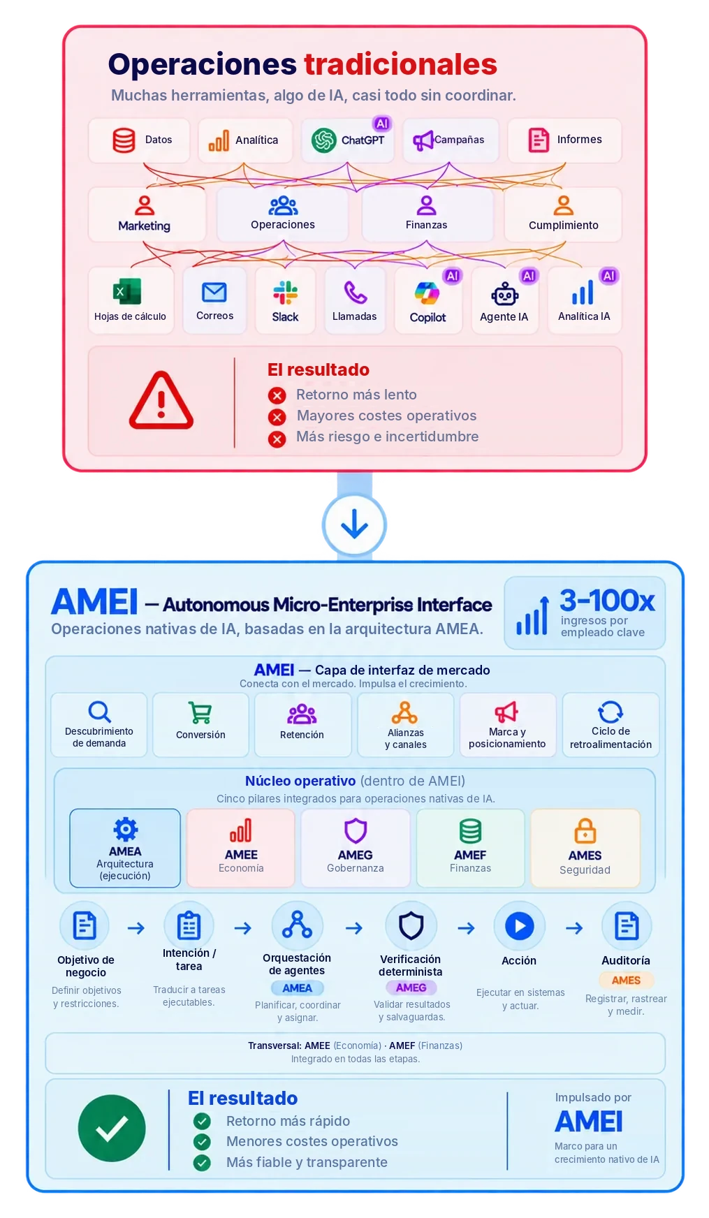 Operaciones tradicionales: muchas herramientas desconectadas e IA improvisada, con un retorno más lento, mayores costes operativos y más riesgo. AMEI (Autonomous Micro-Enterprise Interface): la capa de interfaz de mercado (descubrimiento de demanda, conversión, retención, alianzas y canales, marca y posicionamiento, ciclo de retroalimentación) que envuelve los cinco pilares del núcleo operativo (arquitectura AMEA, economía AMEE, gobernanza AMEG, finanzas AMEF, seguridad AMES) y genera 3–100x de ingresos por empleado clave mediante un retorno más rápido, menores costes operativos y operaciones más fiables y transparentes.