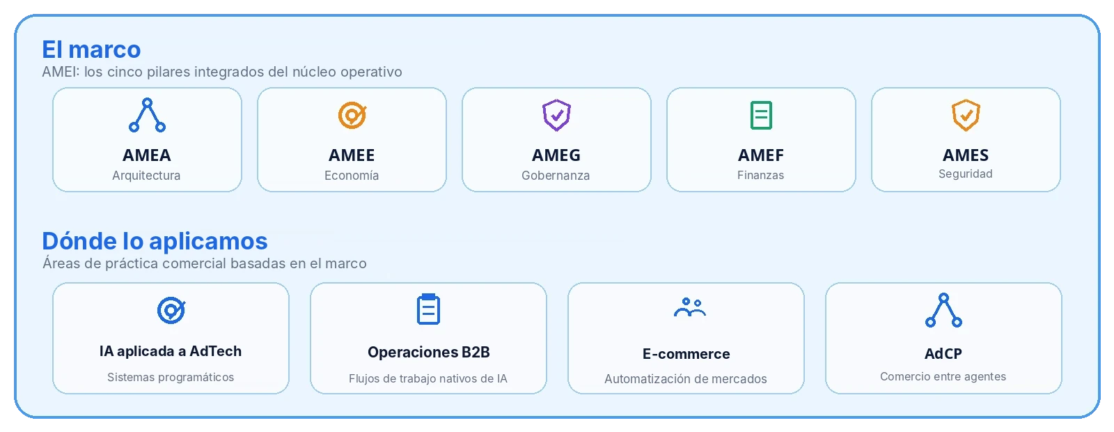 El marco: los cinco pilares integrados del núcleo operativo de AMEI: arquitectura AMEA, economía AMEE, gobernanza AMEG, finanzas AMEF y seguridad AMES. Dónde lo aplicamos: áreas de práctica comercial basadas en el marco: IA aplicada a AdTech (sistemas programáticos), operaciones B2B (flujos de trabajo nativos de IA), e-commerce (automatización de mercados) y AdCP (comercio entre agentes)