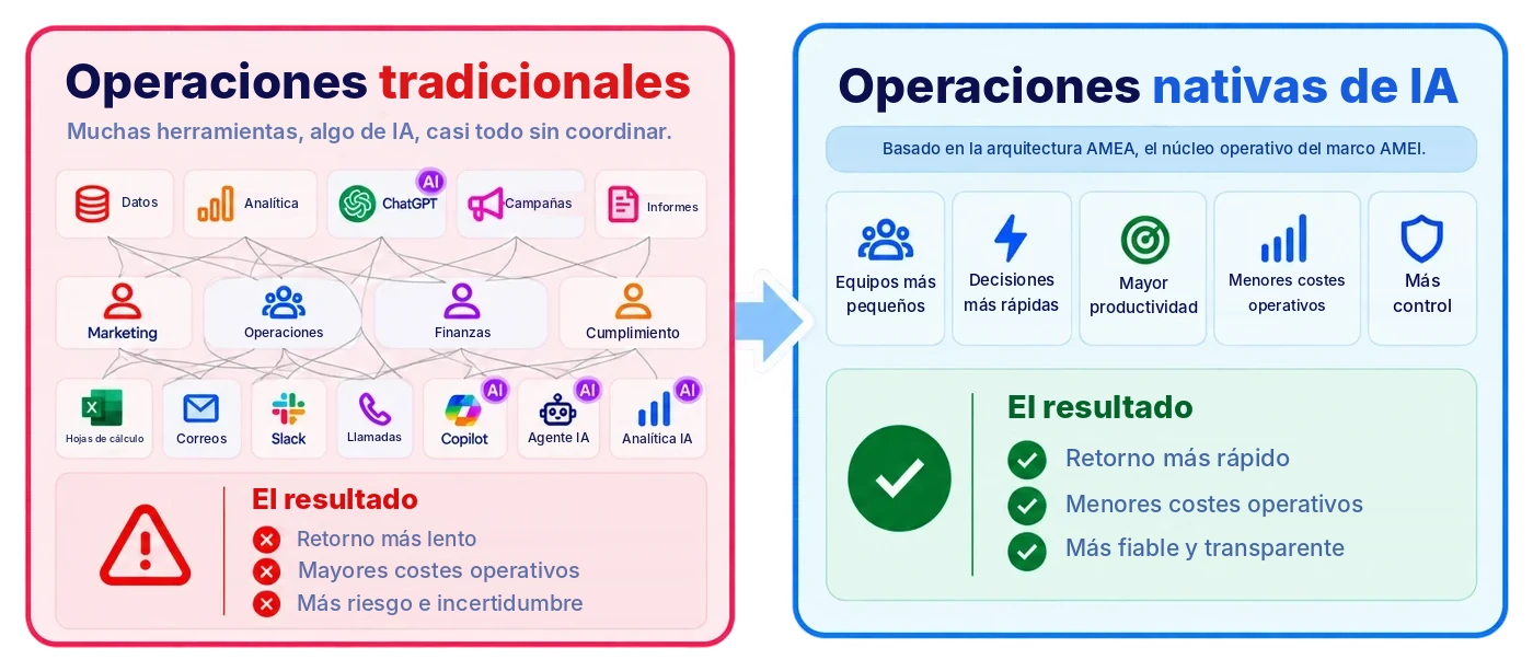 Operaciones tradicionales: muchas herramientas, algo de IA, casi todo sin coordinar, con un retorno más lento, mayores costes operativos y más riesgo. Operaciones nativas de IA: basadas en la arquitectura AMEA, el núcleo operativo del marco AMEI; equipos más pequeños, decisiones más rápidas, mayor productividad, menores costes operativos y más control, con un retorno más rápido, menores costes operativos y operaciones más fiables y transparentes