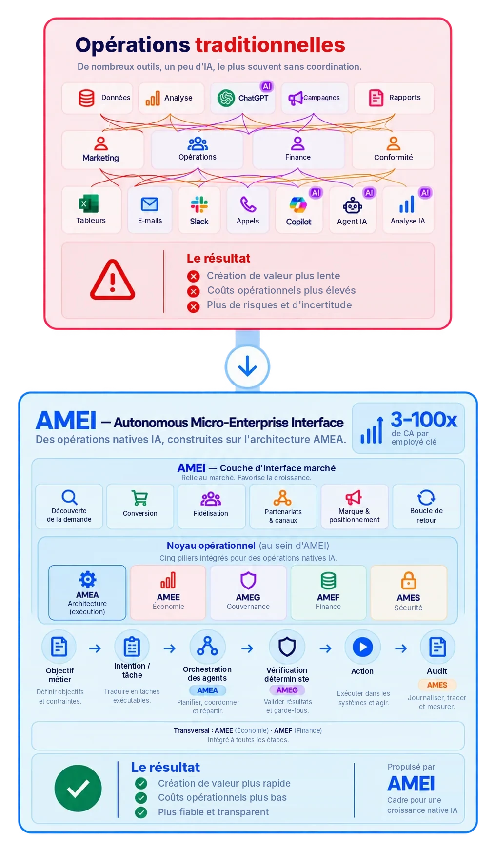 Opérations traditionnelles : de nombreux outils déconnectés et une IA ponctuelle, avec pour résultat une création de valeur plus lente, des coûts opérationnels plus élevés et des risques accrus. AMEI (Autonomous Micro-Enterprise Interface) : la couche d'interface marché (découverte de la demande, conversion, fidélisation, partenariats et canaux, marque et positionnement, boucle de retour) qui enveloppe les cinq piliers du noyau opérationnel (architecture AMEA, économie AMEE, gouvernance AMEG, finance AMEF, sécurité AMES) et produit 3 à 100x de chiffre d'affaires par employé clé grâce à une création de valeur plus rapide, des coûts opérationnels plus bas et des opérations plus fiables et transparentes.