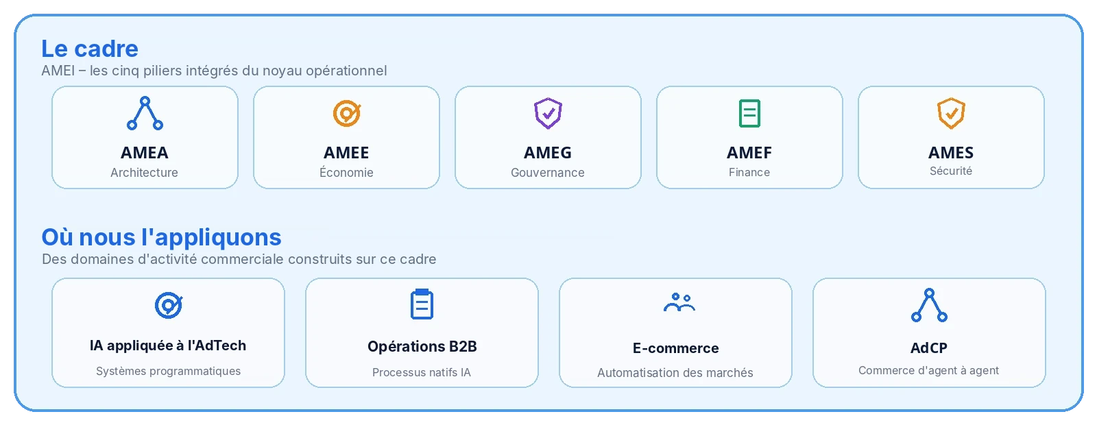 Le cadre : les cinq piliers intégrés du noyau opérationnel d'AMEI (AMEA Architecture, AMEE Économie, AMEG Gouvernance, AMEF Finance, AMES Sécurité). Où nous l'appliquons : des domaines d'activité commerciale construits sur ce cadre : IA appliquée à l'AdTech (systèmes programmatiques), opérations B2B (processus natifs IA), e-commerce (automatisation des marchés), AdCP (commerce d'agent à agent)