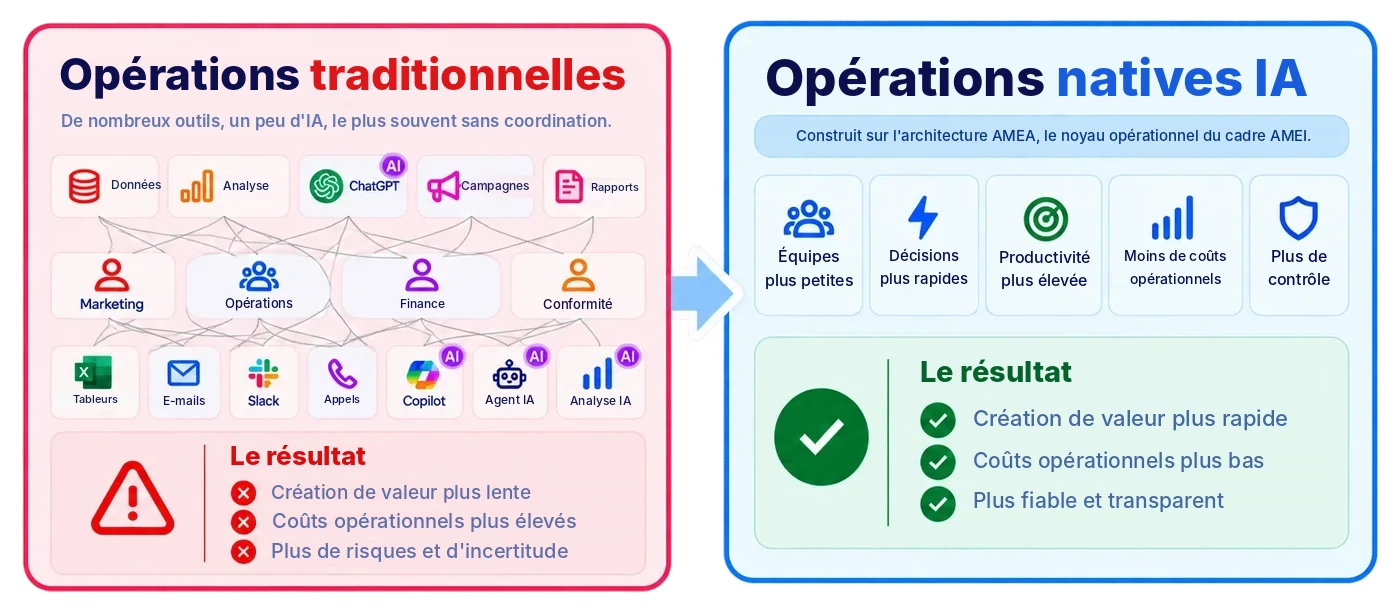 Opérations traditionnelles : de nombreux outils, un peu d'IA, le plus souvent sans coordination, avec pour résultat une création de valeur plus lente, des coûts opérationnels plus élevés et des risques accrus. Opérations natives IA : construites sur l'architecture AMEA, le noyau opérationnel du cadre AMEI ; des équipes plus petites, des décisions plus rapides, une productivité plus élevée, des coûts opérationnels plus bas et plus de contrôle, avec pour résultat une création de valeur plus rapide, des coûts opérationnels plus bas et des opérations plus fiables et transparentes