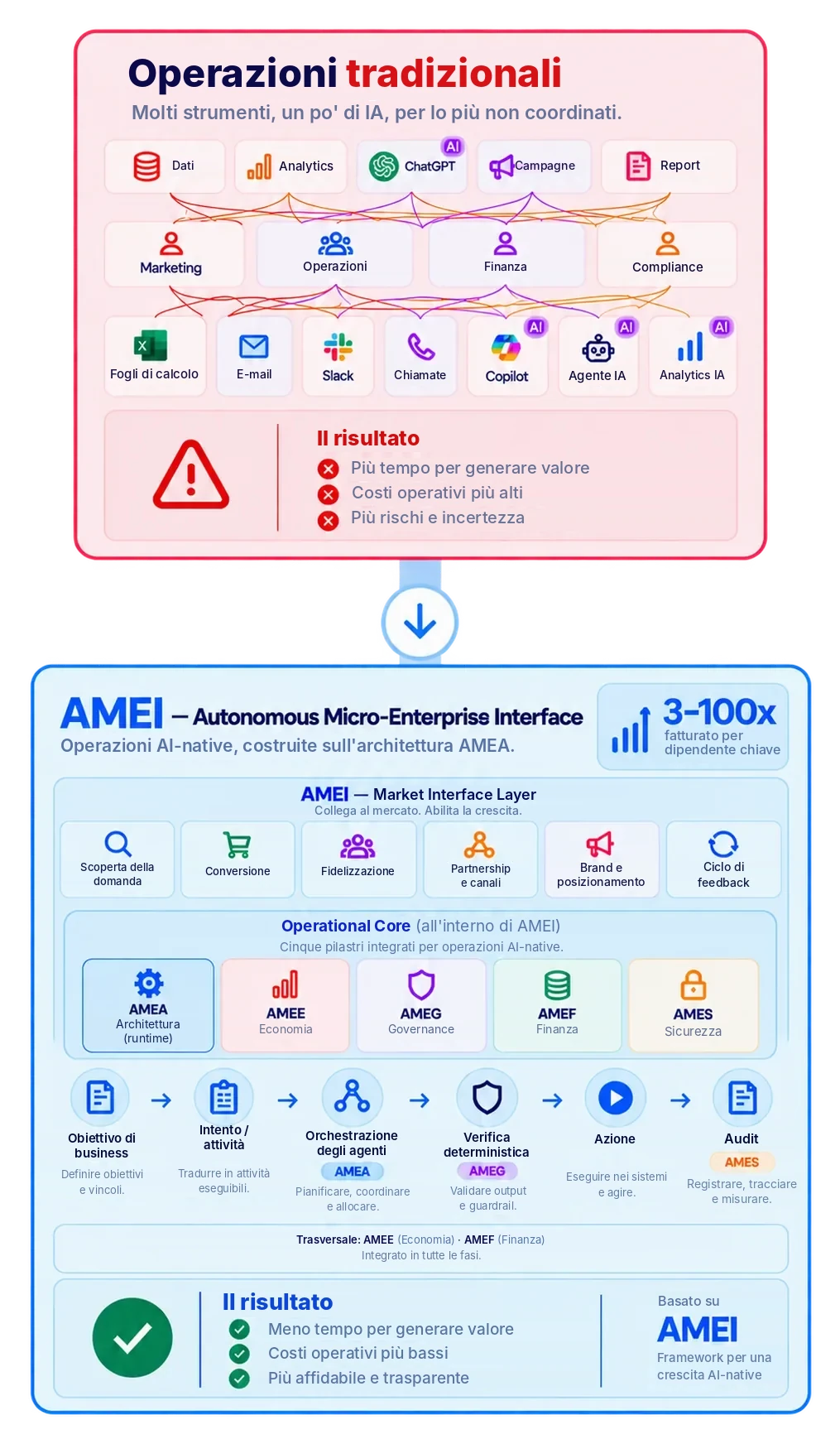 Operazioni tradizionali: molti strumenti scollegati e IA ad hoc, con tempi più lunghi per generare valore, costi operativi più alti e rischi maggiori. AMEI (Autonomous Micro-Enterprise Interface): il Market Interface Layer (scoperta della domanda, conversione, fidelizzazione, partnership e canali, brand e posizionamento, ciclo di feedback) che avvolge i cinque pilastri dell'Operational Core (architettura AMEA, economia AMEE, governance AMEG, finanza AMEF, sicurezza AMES), producendo 3–100x di fatturato per dipendente chiave grazie a tempi più rapidi per generare valore, costi operativi più bassi e operazioni più affidabili e trasparenti.