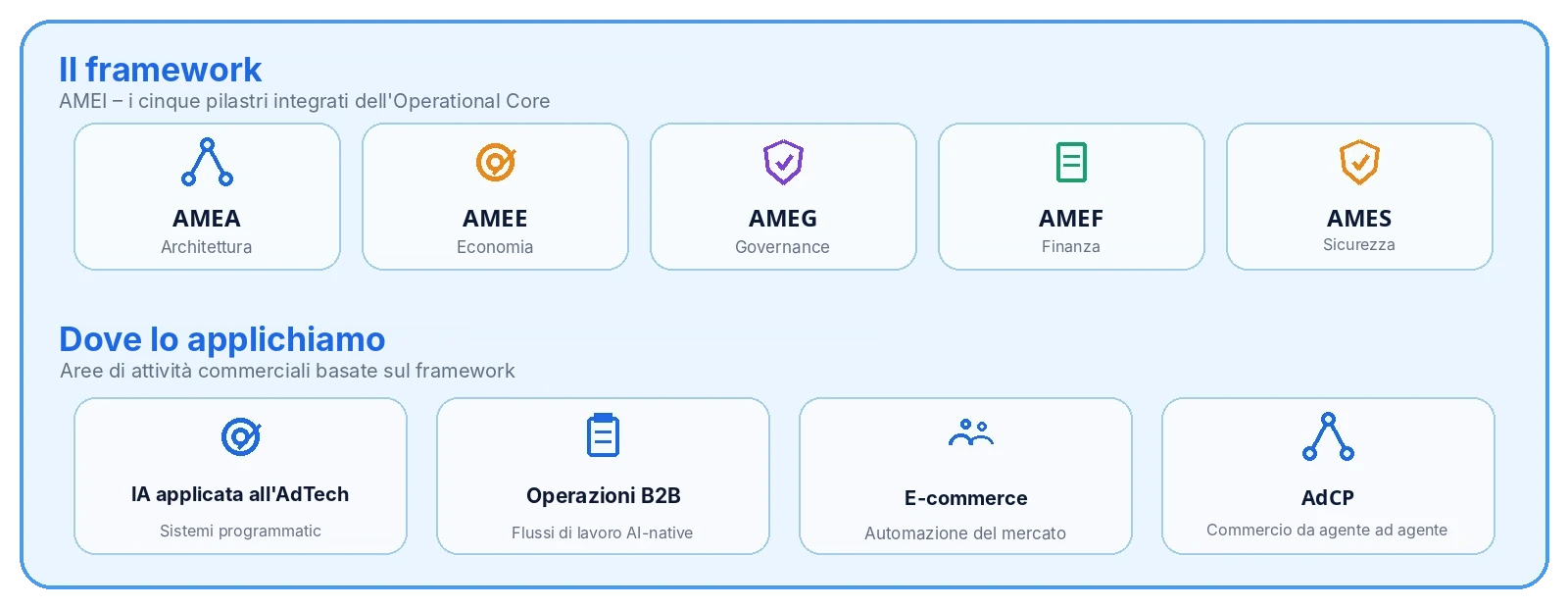 Il framework: i cinque pilastri integrati dell'Operational Core di AMEI (AMEA Architettura, AMEE Economia, AMEG Governance, AMEF Finanza, AMES Sicurezza). Dove lo applichiamo, nelle aree di attività commerciali basate sul framework: IA applicata all'AdTech (sistemi programmatic), Operazioni B2B (flussi di lavoro AI-native), E-commerce (automazione del mercato), AdCP (commercio da agente ad agente)