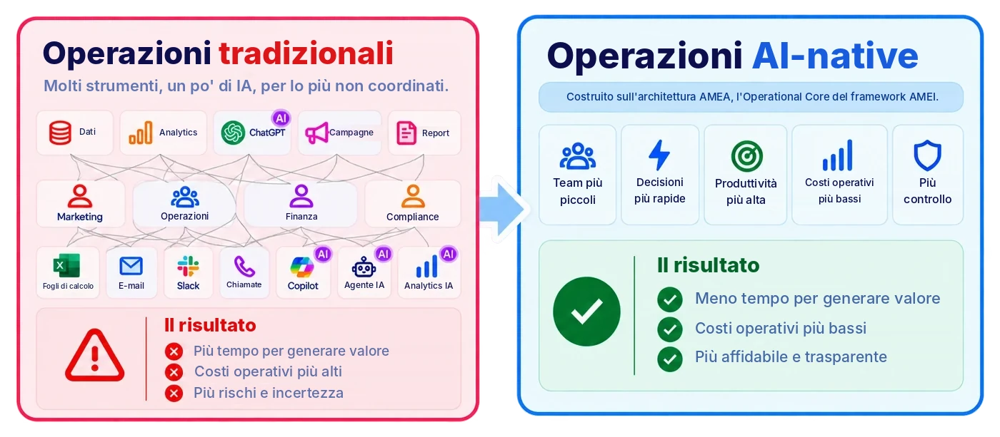 Operazioni tradizionali: molti strumenti, un po' di IA, per lo più non coordinati, con tempi più lunghi per generare valore, costi operativi più alti e rischi maggiori. Operazioni AI-native: costruite sull'architettura AMEA, l'Operational Core del framework AMEI; team più piccoli, decisioni più rapide, produttività più alta, costi operativi più bassi e più controllo, con tempi più rapidi per generare valore, costi operativi più bassi e operazioni più affidabili e trasparenti