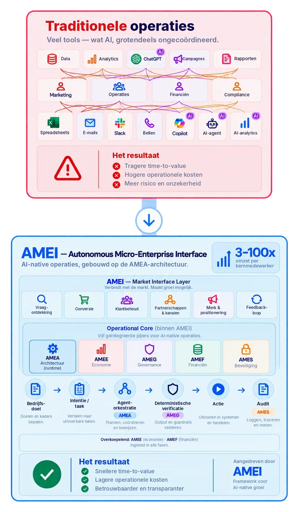 Traditionele operaties: veel losse tools en ad-hoc-AI, met als gevolg een tragere time-to-value, hogere operationele kosten en meer risico. AMEI (Autonomous Micro-Enterprise Interface): de Market Interface Layer — vraagontdekking, conversie, klantbehoud, partnerschappen en kanalen, merk en positionering, feedbackloop — rond de vijf pijlers van de Operational Core (AMEA-architectuur, AMEE-economie, AMEG-governance, AMEF-financiën, AMES-beveiliging), met 3–100x omzet per kernmedewerker door snellere time-to-value, lagere operationele kosten en betrouwbaardere, transparantere operaties.