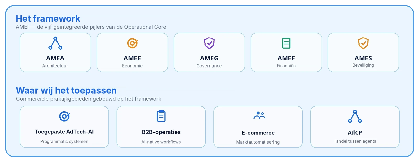 Het framework: de vijf geïntegreerde pijlers van de Operational Core van AMEI — AMEA-architectuur, AMEE-economie, AMEG-governance, AMEF-financiën, AMES-beveiliging. Waar wij het toepassen — commerciële praktijkgebieden gebouwd op het framework: Toegepaste AdTech-AI (programmatic systemen), B2B-operaties (AI-native workflows), e-commerce (marktautomatisering), AdCP (handel tussen agents)