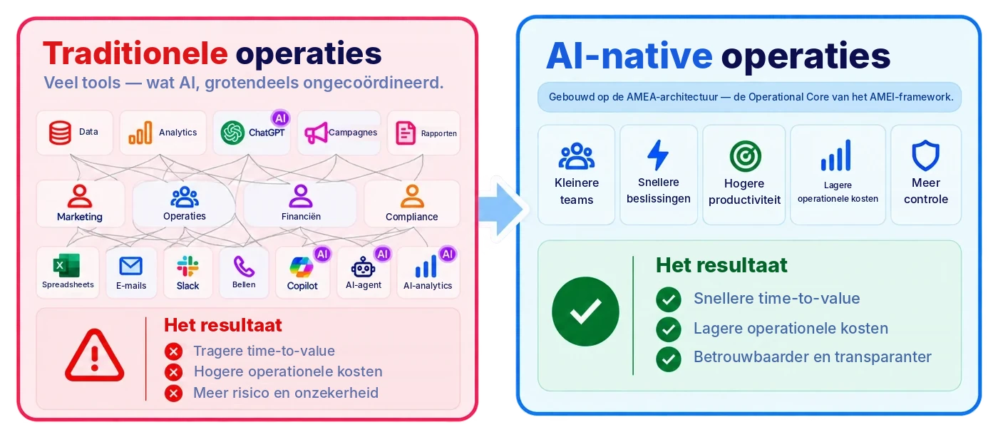 Traditionele operaties: veel tools, wat AI, grotendeels ongecoördineerd, met als gevolg een tragere time-to-value, hogere operationele kosten en meer risico. AI-native operaties: gebouwd op de AMEA-architectuur, de Operational Core van het AMEI-framework — kleinere teams, snellere beslissingen, hogere productiviteit, lagere operationele kosten en meer controle, met als gevolg snellere time-to-value, lagere operationele kosten en betrouwbaardere, transparantere operaties