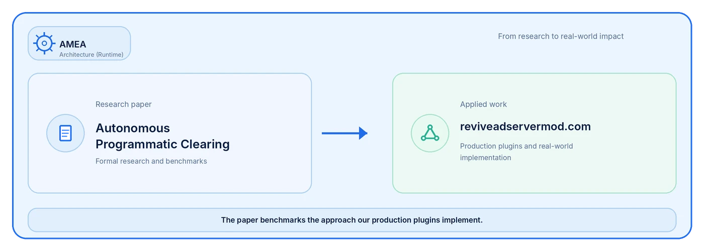 From research to real-world impact — the Autonomous Programmatic Clearing paper benchmarks the approach our production plugins implement