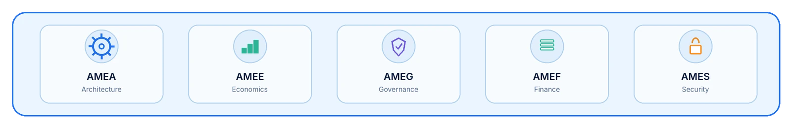The five pillars of the AMEI operational core: AMEA Architecture, AMEE Economics, AMEG Governance, AMEF Finance, AMES Security
