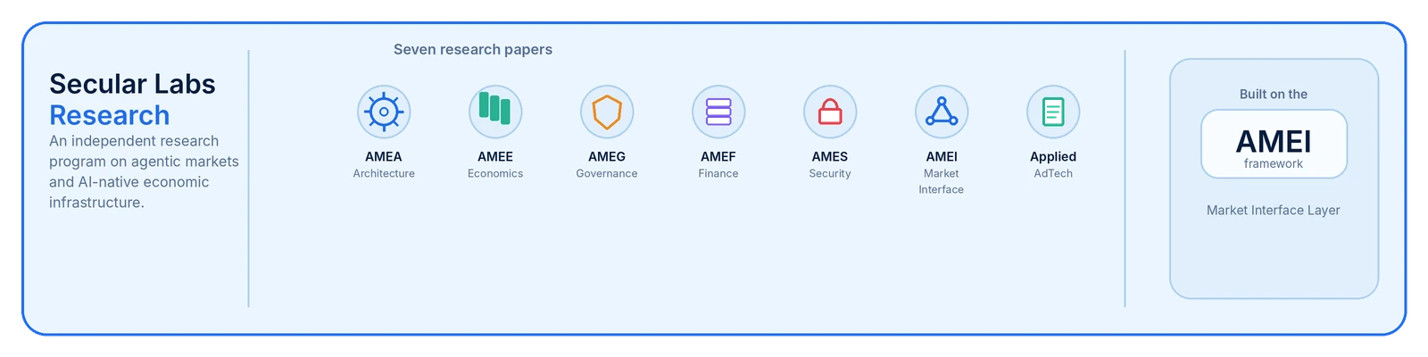 Secular Labs Research — seven research papers spanning architecture, economics, governance, finance, security, market interface, and applied AdTech — built on the AMEI framework