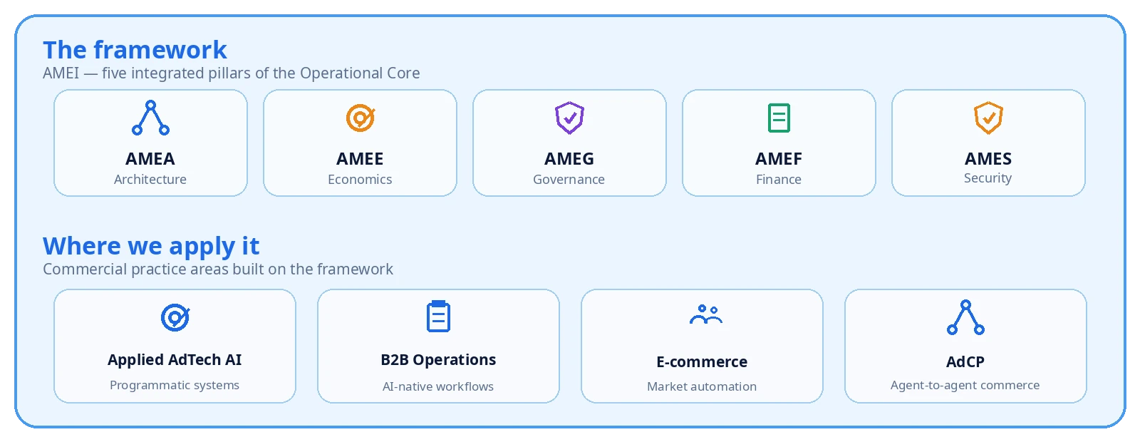 The framework: AMEI's five integrated pillars of the Operational Core — AMEA Architecture, AMEE Economics, AMEG Governance, AMEF Finance, AMES Security. Where we apply it — commercial practice areas built on the framework: Applied AdTech AI (programmatic systems), B2B Operations (AI-native workflows), E-commerce (market automation), AdCP (agent-to-agent commerce)