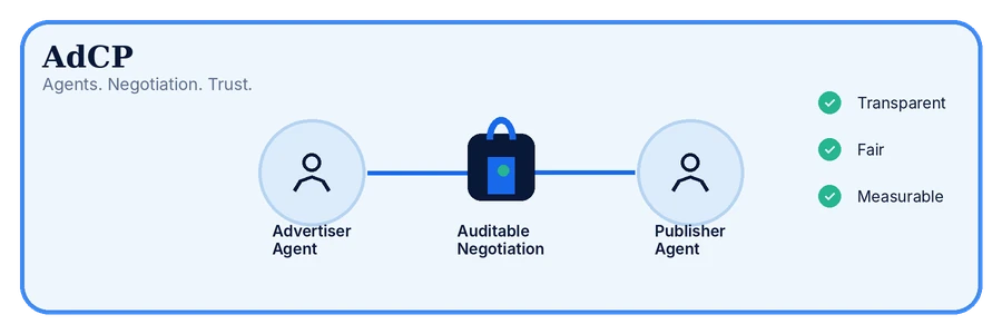 AdCP: advertiser agent and publisher agent negotiating through auditable mediation
