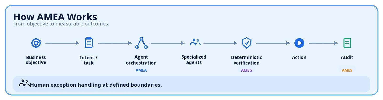 How AMEA works: from business objective through intent, agent orchestration (AMEA), specialized agents, deterministic verification (AMEG), action, and audit (AMES), with human exception handling at defined boundaries — cross-cutting AMEE (Economics) and AMEF (Finance) embedded throughout