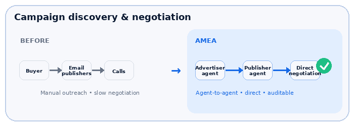 Campaign discovery and negotiation: before, manual outreach via email and calls; with AMEA, direct agent-to-agent negotiation