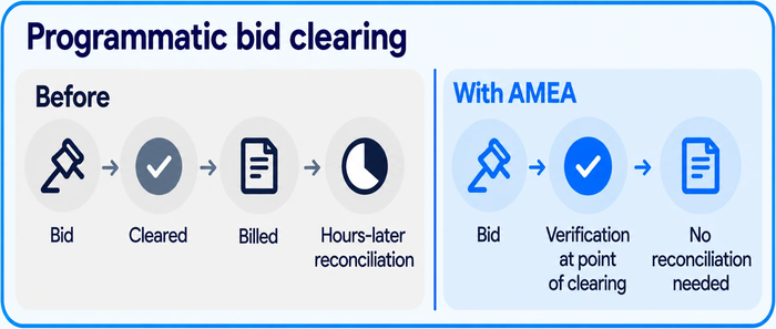 Programmatic bid clearing: before, hours-later reconciliation; with AMEA, verification at point of clearing, no reconciliation needed