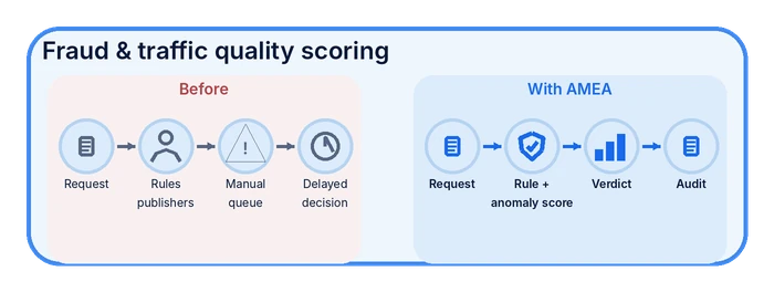 Fraud and traffic quality scoring: before, manual rules and delayed decisions; with AMEA, rule and anomaly scoring with real-time verdict and audit