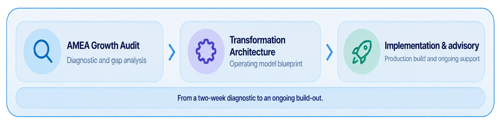 From a two-week diagnostic to an ongoing build-out — AMEA Growth Audit (diagnostic and gap analysis), Transformation Architecture (operating model blueprint), Implementation & advisory (production build and ongoing support)