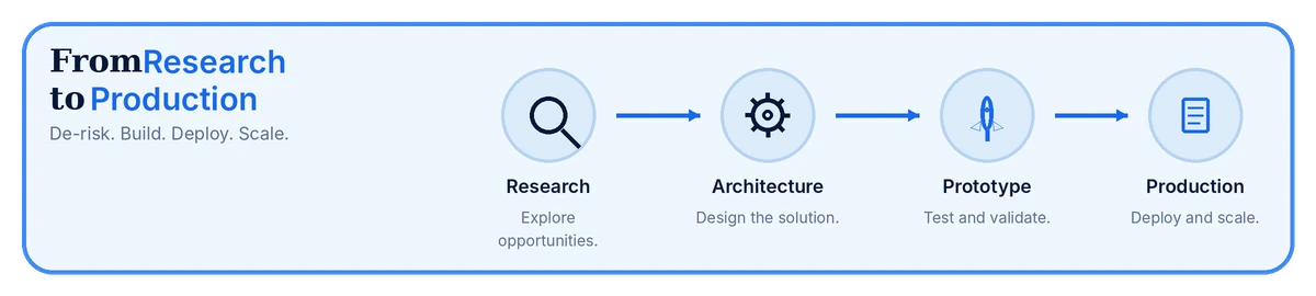 From research to production: explore opportunities, design the solution, test and validate, deploy and scale