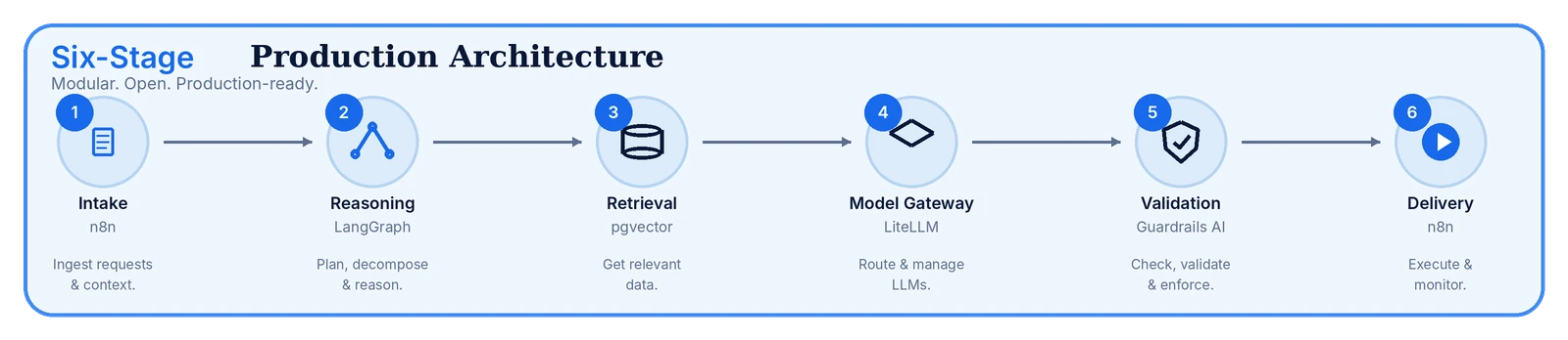 Six-stage production architecture: intake, reasoning, retrieval, model gateway, validation, delivery