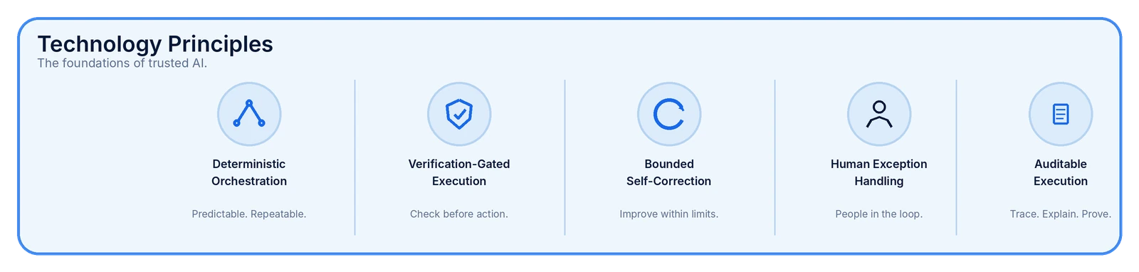 Technology principles: deterministic orchestration, verification-gated execution, bounded self-correction, human exception handling, auditable execution