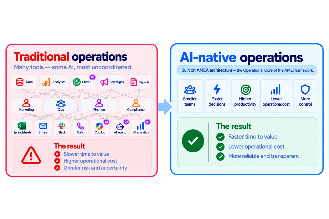 Traditional operations: many tools, some AI, most uncoordinated, resulting in slower time to value, higher operational cost, and greater risk. AI-native operations: built on AMEA architecture, the Operational Core of the AMEI framework — smaller teams, faster decisions, higher productivity, lower operational cost, and more control, resulting in faster time to value, lower operational cost, and more reliable, transparent operations