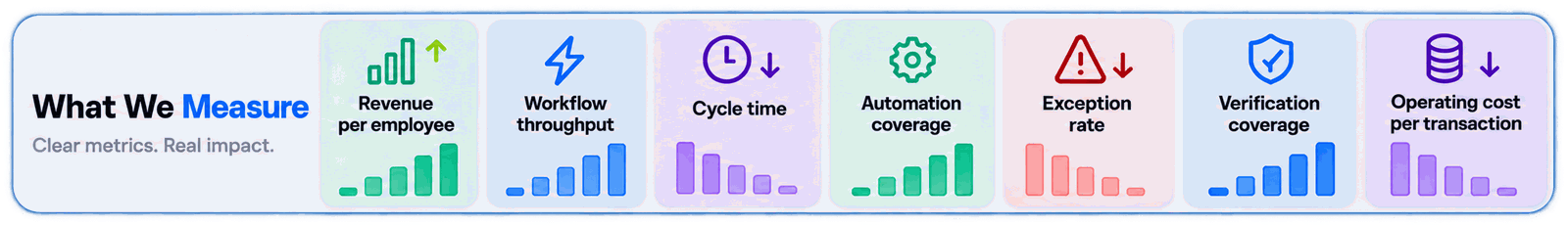 What we measure: revenue per employee, workflow throughput, cycle time, automation coverage, exception rate, verification coverage, and operating cost per transaction